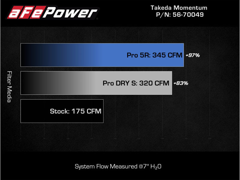 aFe Takeda Intake System w/Pro 5R Filerter Subaru Forester 14-18 H4-2.0L (t)